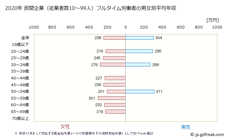 グラフ 年次 岩手県の平均年収 (繊維工業の常雇フルタイム) 民間企業（従業者数10～99人）フルタイム労働者の男女別平均年収