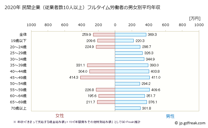 グラフ 年次 岩手県の平均年収 (木材・木製品製造業（家具を除くの常雇フルタイム) 民間企業（従業者数10人以上）フルタイム労働者の男女別平均年収