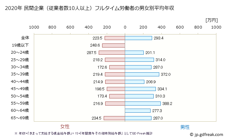 グラフ 年次 岩手県の平均年収 (家具・装備品製造業の常雇フルタイム) 民間企業（従業者数10人以上）フルタイム労働者の男女別平均年収