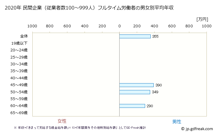 グラフ 年次 岩手県の平均年収 (家具・装備品製造業の常雇フルタイム) 民間企業（従業者数100～999人）フルタイム労働者の男女別平均年収