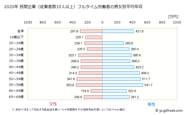 グラフ 年次 岩手県の平均年収 (パルプ・紙・紙加工品製造業の常雇フルタイム) 民間企業（従業者数10人以上）フルタイム労働者の男女別平均年収