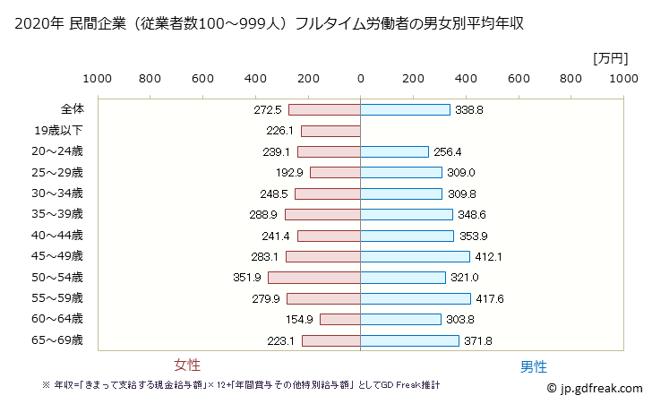 グラフ 年次 岩手県の平均年収 (パルプ・紙・紙加工品製造業の常雇フルタイム) 民間企業（従業者数100～999人）フルタイム労働者の男女別平均年収