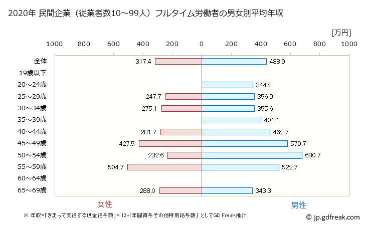 グラフ 年次 岩手県の平均年収 (パルプ・紙・紙加工品製造業の常雇フルタイム) 民間企業（従業者数10～99人）フルタイム労働者の男女別平均年収