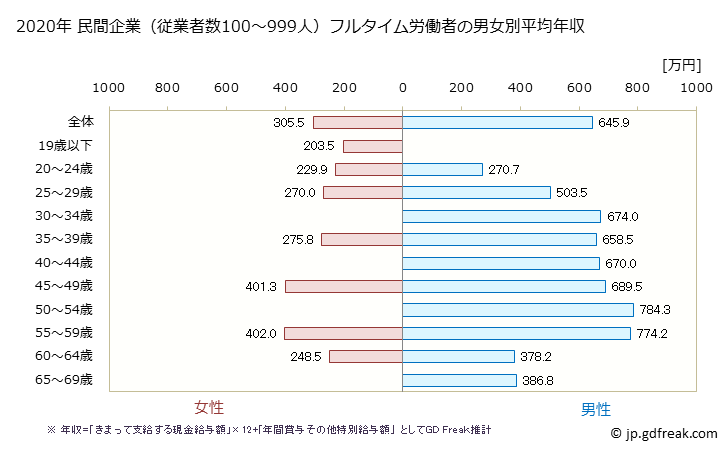 グラフ 年次 岩手県の平均年収 (印刷・同関連業の常雇フルタイム) 民間企業（従業者数100～999人）フルタイム労働者の男女別平均年収