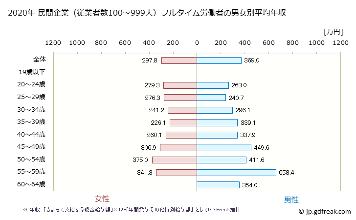グラフ 年次 岩手県の平均年収 (化学工業の常雇フルタイム) 民間企業（従業者数100～999人）フルタイム労働者の男女別平均年収