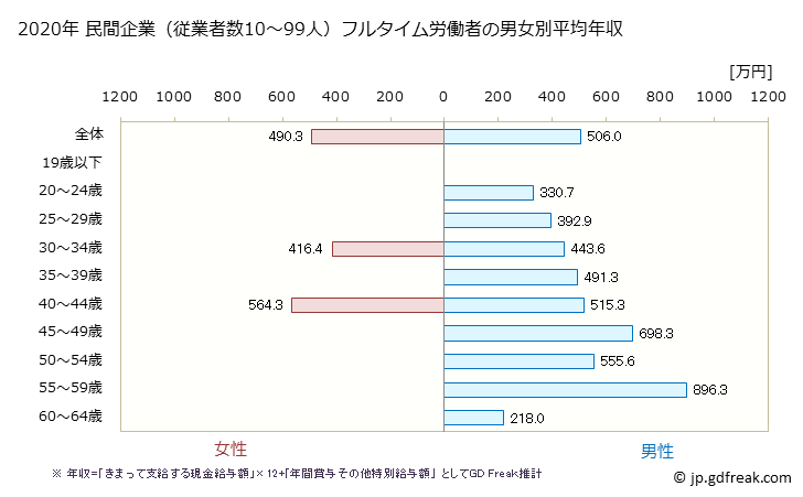 グラフ 年次 岩手県の平均年収 (化学工業の常雇フルタイム) 民間企業（従業者数10～99人）フルタイム労働者の男女別平均年収