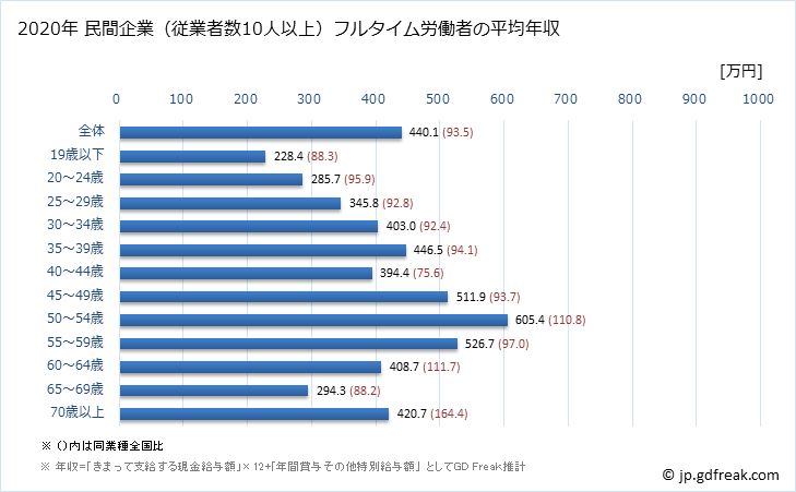 グラフ 年次 岩手県の平均年収 (窯業・土石製品製造業の常雇フルタイム) 民間企業（従業者数10人以上）フルタイム労働者の平均年収