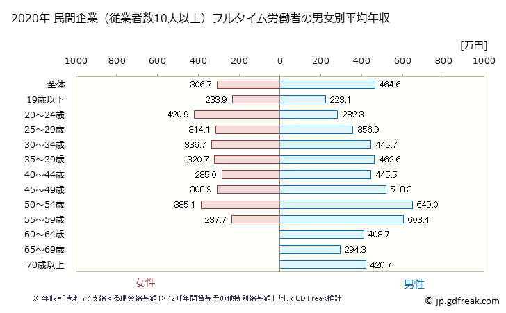グラフ 年次 岩手県の平均年収 (窯業・土石製品製造業の常雇フルタイム) 民間企業（従業者数10人以上）フルタイム労働者の男女別平均年収
