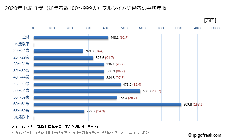 グラフ 年次 岩手県の平均年収 (窯業・土石製品製造業の常雇フルタイム) 民間企業（従業者数100～999人）フルタイム労働者の平均年収