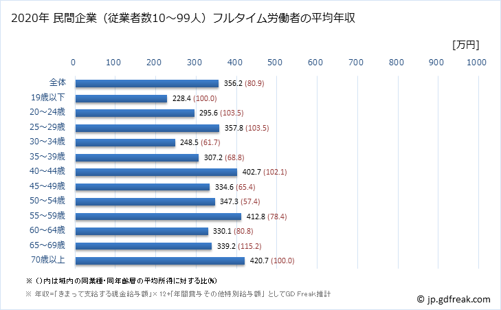 グラフ 年次 岩手県の平均年収 (窯業・土石製品製造業の常雇フルタイム) 民間企業（従業者数10～99人）フルタイム労働者の平均年収