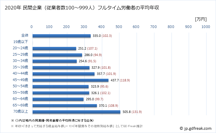 グラフ 年次 岩手県の平均年収 (非鉄金属製造業の常雇フルタイム) 民間企業（従業者数100～999人）フルタイム労働者の平均年収