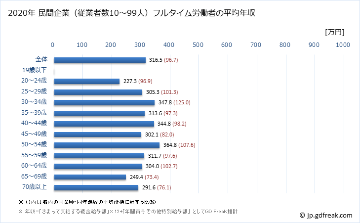 グラフ 年次 岩手県の平均年収 (非鉄金属製造業の常雇フルタイム) 民間企業（従業者数10～99人）フルタイム労働者の平均年収
