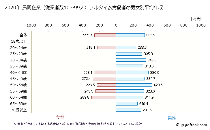 グラフ 年次 岩手県の平均年収 (非鉄金属製造業の常雇フルタイム) 民間企業（従業者数10～99人）フルタイム労働者の男女別平均年収