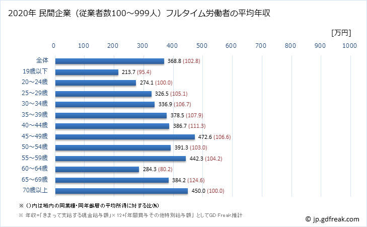 グラフ 年次 岩手県の平均年収 (金属製品製造業の常雇フルタイム) 民間企業（従業者数100～999人）フルタイム労働者の平均年収