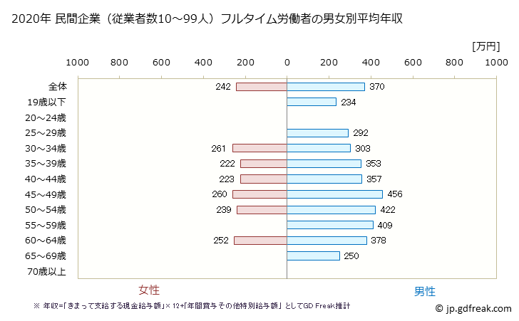 グラフ 年次 岩手県の平均年収 (金属製品製造業の常雇フルタイム) 民間企業（従業者数10～99人）フルタイム労働者の男女別平均年収