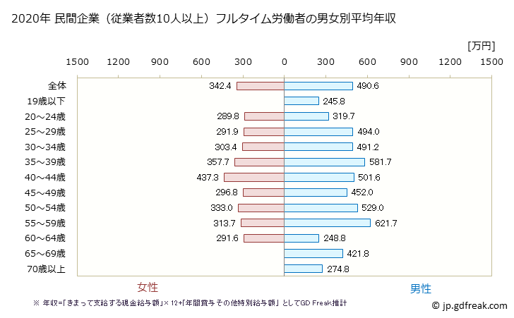 グラフ 年次 岩手県の平均年収 (はん用機械器具製造業の常雇フルタイム) 民間企業（従業者数10人以上）フルタイム労働者の男女別平均年収