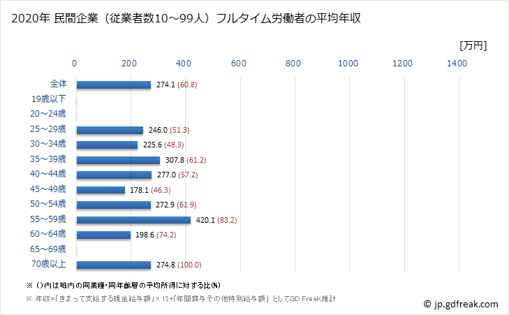 グラフ 年次 岩手県の平均年収 (はん用機械器具製造業の常雇フルタイム) 民間企業（従業者数10～99人）フルタイム労働者の平均年収