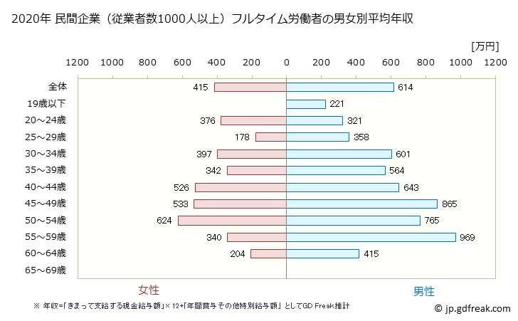 グラフ 年次 岩手県の平均年収 (生産用機械器具製造業の常雇フルタイム) 民間企業（従業者数1000人以上）フルタイム労働者の男女別平均年収