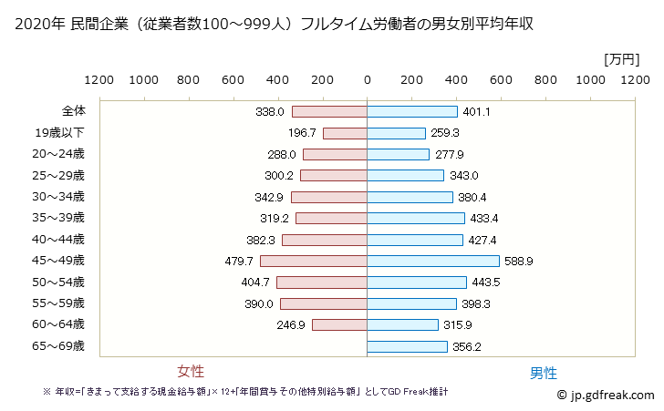 グラフ 年次 岩手県の平均年収 (生産用機械器具製造業の常雇フルタイム) 民間企業（従業者数100～999人）フルタイム労働者の男女別平均年収