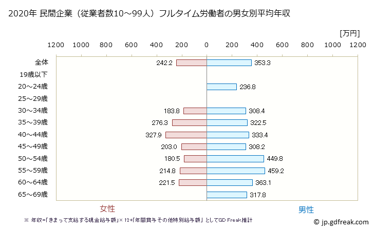 グラフ 年次 岩手県の平均年収 (生産用機械器具製造業の常雇フルタイム) 民間企業（従業者数10～99人）フルタイム労働者の男女別平均年収
