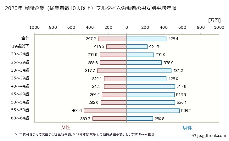 グラフ 年次 岩手県の平均年収 (業務用機械器具製造業の常雇フルタイム) 民間企業（従業者数10人以上）フルタイム労働者の男女別平均年収