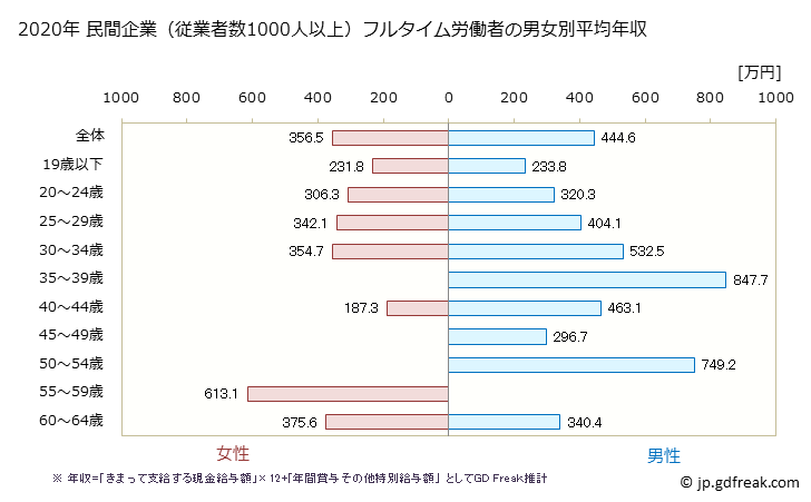 グラフ 年次 岩手県の平均年収 (業務用機械器具製造業の常雇フルタイム) 民間企業（従業者数1000人以上）フルタイム労働者の男女別平均年収