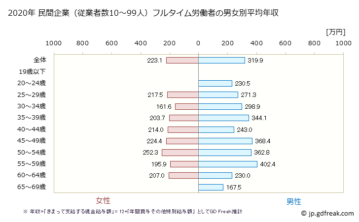 グラフ 年次 岩手県の平均年収 (電子部品・デバイス・電子回路製造業の常雇フルタイム) 民間企業（従業者数10～99人）フルタイム労働者の男女別平均年収