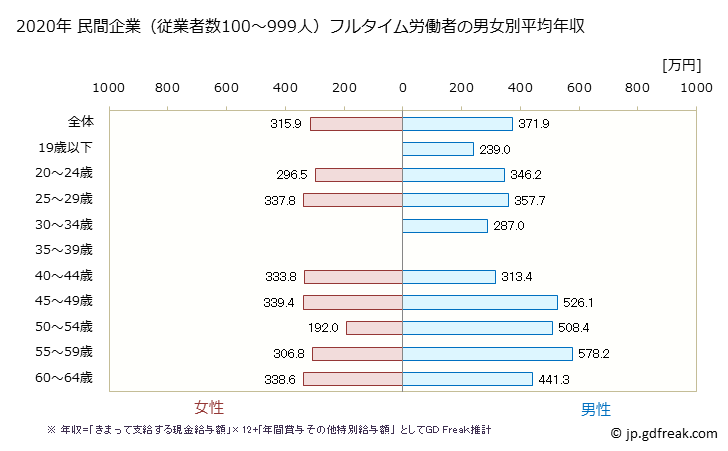 グラフ 年次 岩手県の平均年収 (電気機械器具製造業の常雇フルタイム) 民間企業（従業者数100～999人）フルタイム労働者の男女別平均年収
