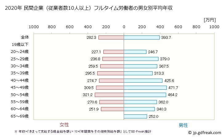グラフ 年次 岩手県の平均年収 (情報通信機械器具製造業の常雇フルタイム) 民間企業（従業者数10人以上）フルタイム労働者の男女別平均年収