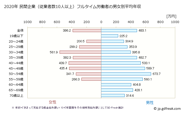 グラフ 年次 岩手県の平均年収 (輸送用機械器具製造業の常雇フルタイム) 民間企業（従業者数10人以上）フルタイム労働者の男女別平均年収