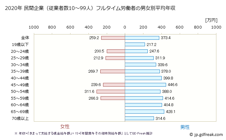 グラフ 年次 岩手県の平均年収 (輸送用機械器具製造業の常雇フルタイム) 民間企業（従業者数10～99人）フルタイム労働者の男女別平均年収