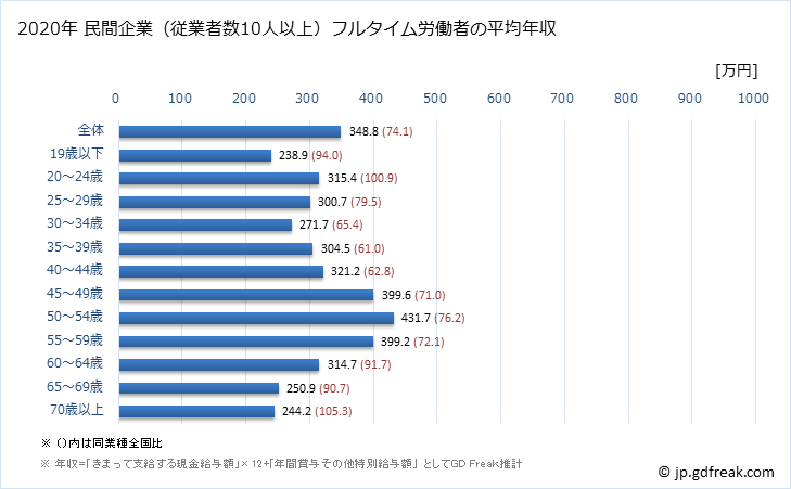 グラフ 年次 岩手県の平均年収 (その他の製造業の常雇フルタイム) 民間企業（従業者数10人以上）フルタイム労働者の平均年収