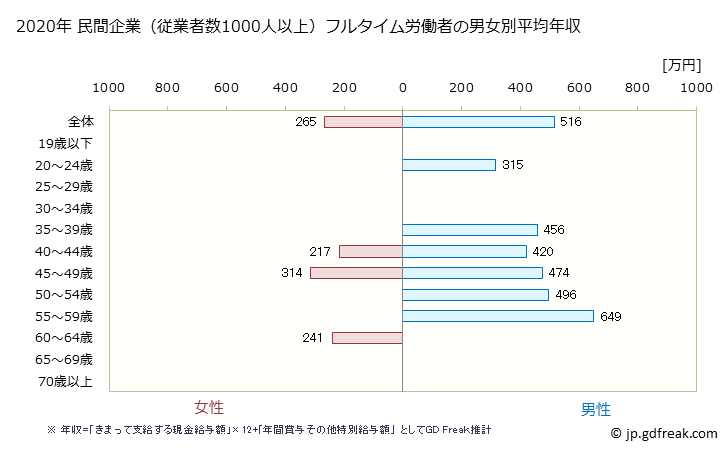 グラフ 年次 岩手県の平均年収 (その他の製造業の常雇フルタイム) 民間企業（従業者数1000人以上）フルタイム労働者の男女別平均年収