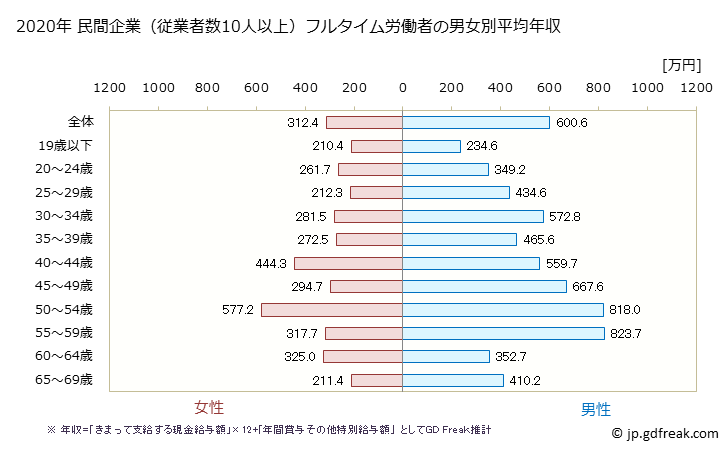 グラフ 年次 岩手県の平均年収 (電気・ガス・熱供給・水道業の常雇フルタイム) 民間企業（従業者数10人以上）フルタイム労働者の男女別平均年収