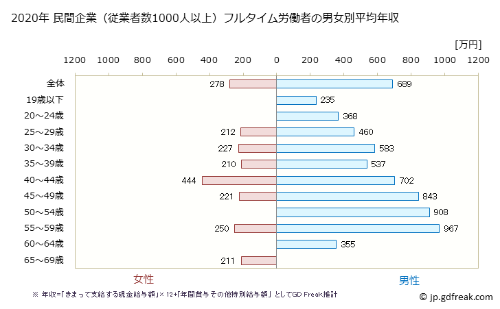 グラフ 年次 岩手県の平均年収 (電気・ガス・熱供給・水道業の常雇フルタイム) 民間企業（従業者数1000人以上）フルタイム労働者の男女別平均年収