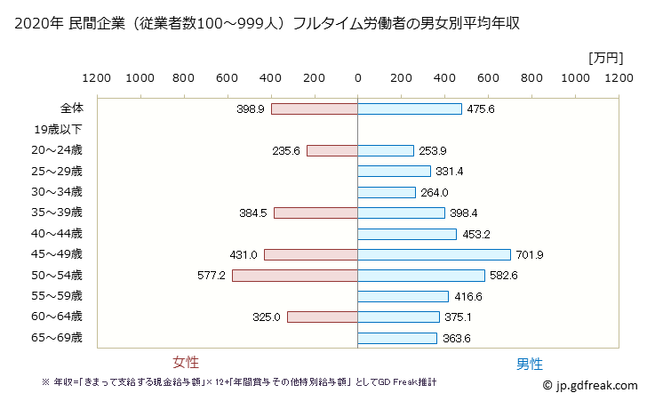 グラフ 年次 岩手県の平均年収 (電気・ガス・熱供給・水道業の常雇フルタイム) 民間企業（従業者数100～999人）フルタイム労働者の男女別平均年収