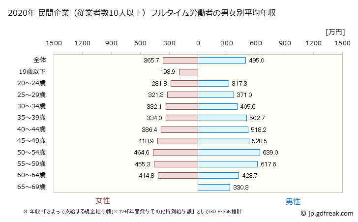 グラフ 年次 岩手県の平均年収 (情報通信業の常雇フルタイム) 民間企業（従業者数10人以上）フルタイム労働者の男女別平均年収