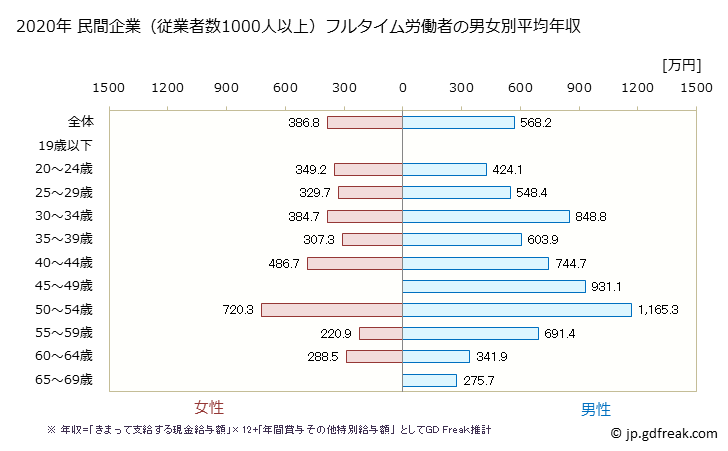 グラフ 年次 岩手県の平均年収 (情報通信業の常雇フルタイム) 民間企業（従業者数1000人以上）フルタイム労働者の男女別平均年収