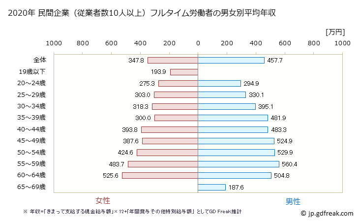 グラフ 年次 岩手県の平均年収 (情報サービス業の常雇フルタイム) 民間企業（従業者数10人以上）フルタイム労働者の男女別平均年収