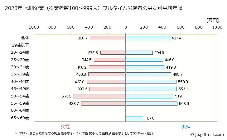 グラフ 年次 岩手県の平均年収 (情報サービス業の常雇フルタイム) 民間企業（従業者数100～999人）フルタイム労働者の男女別平均年収