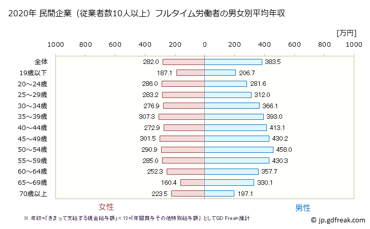 グラフ 年次 岩手県の平均年収 (卸売業・小売業の常雇フルタイム) 民間企業（従業者数10人以上）フルタイム労働者の男女別平均年収