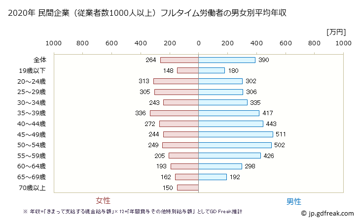 グラフ 年次 岩手県の平均年収 (卸売業・小売業の常雇フルタイム) 民間企業（従業者数1000人以上）フルタイム労働者の男女別平均年収