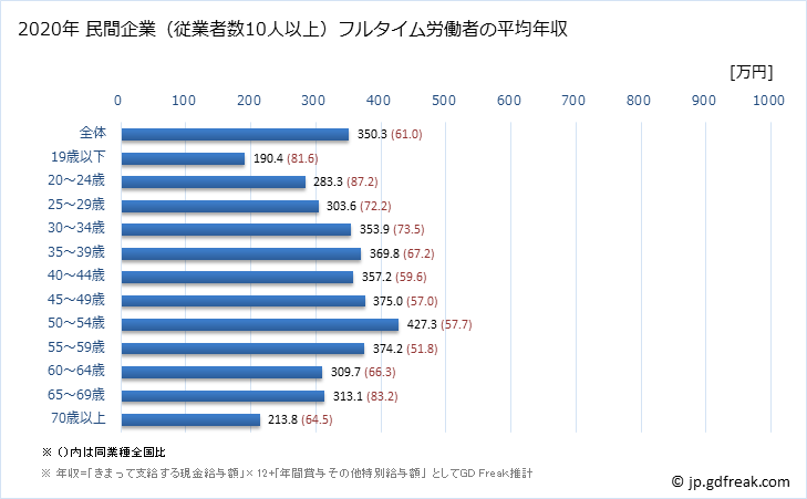グラフ 年次 岩手県の平均年収 (卸売業の常雇フルタイム) 民間企業（従業者数10人以上）フルタイム労働者の平均年収