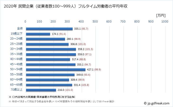 グラフ 年次 岩手県の平均年収 (卸売業の常雇フルタイム) 民間企業（従業者数100～999人）フルタイム労働者の平均年収
