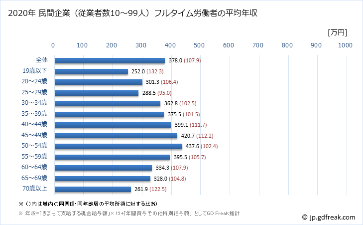 グラフ 年次 岩手県の平均年収 (卸売業の常雇フルタイム) 民間企業（従業者数10～99人）フルタイム労働者の平均年収