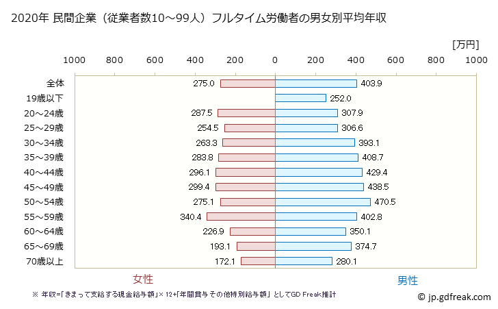 グラフ 年次 岩手県の平均年収 (卸売業の常雇フルタイム) 民間企業（従業者数10～99人）フルタイム労働者の男女別平均年収