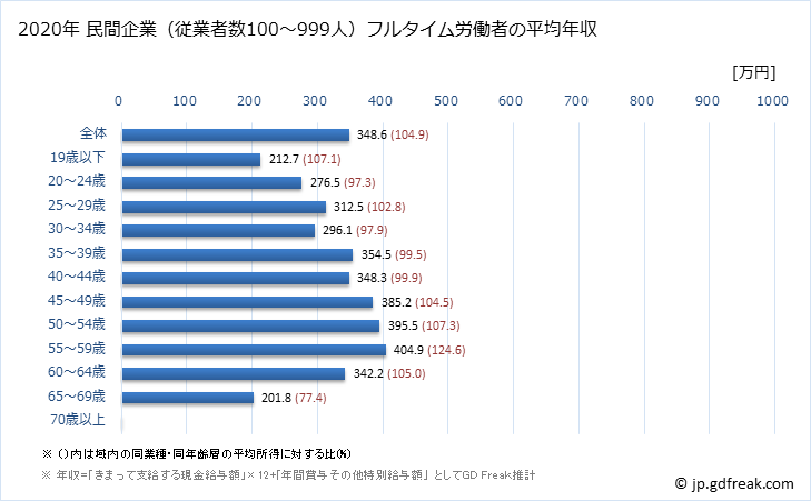 グラフ 年次 岩手県の平均年収 (小売業の常雇フルタイム) 民間企業（従業者数100～999人）フルタイム労働者の平均年収