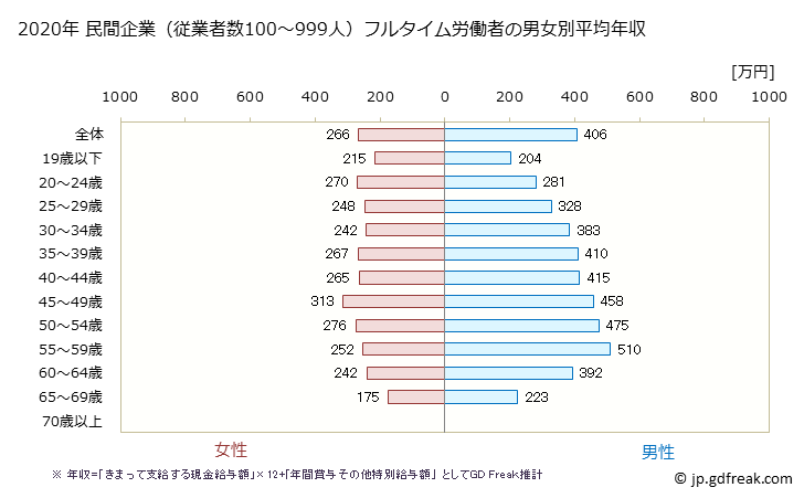 グラフ 年次 岩手県の平均年収 (小売業の常雇フルタイム) 民間企業（従業者数100～999人）フルタイム労働者の男女別平均年収