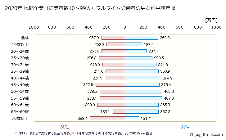 グラフ 年次 岩手県の平均年収 (小売業の常雇フルタイム) 民間企業（従業者数10～99人）フルタイム労働者の男女別平均年収