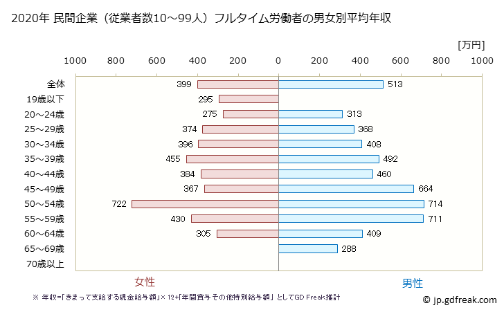 グラフ 年次 岩手県の平均年収 (金融業・保険業の常雇フルタイム) 民間企業（従業者数10～99人）フルタイム労働者の男女別平均年収